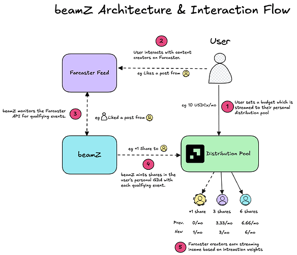 beamZ Architecture