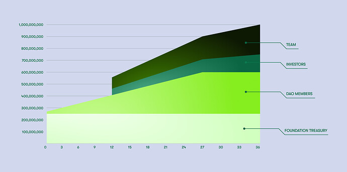 Area chart