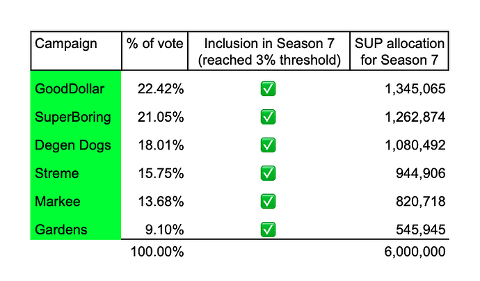 Season 7 results